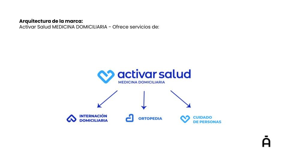 Arquitectura de marca de Activar Salud: Internación Domiciliaria, Ortopedia y Cuidado de Personas